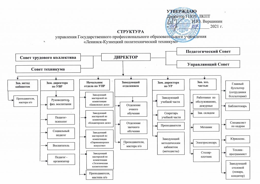 Организационная структура колледжа схема